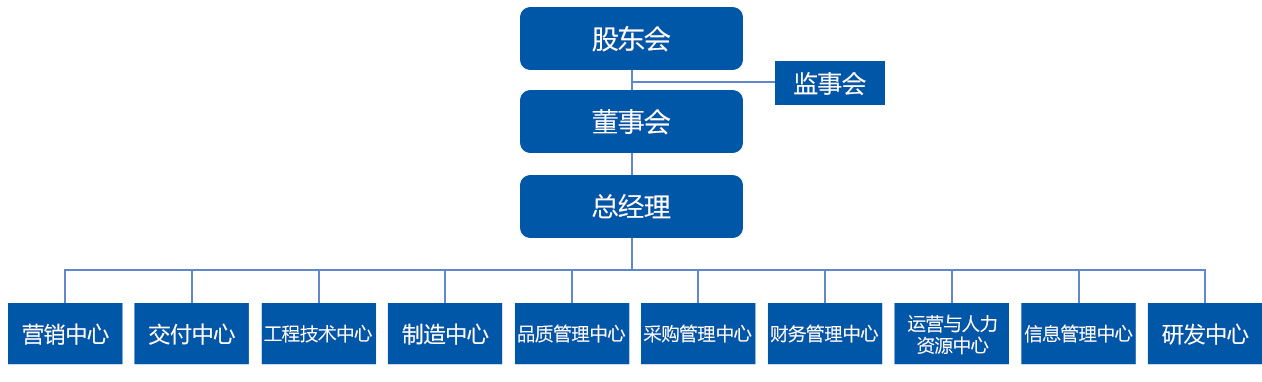 組織架構(圖1)